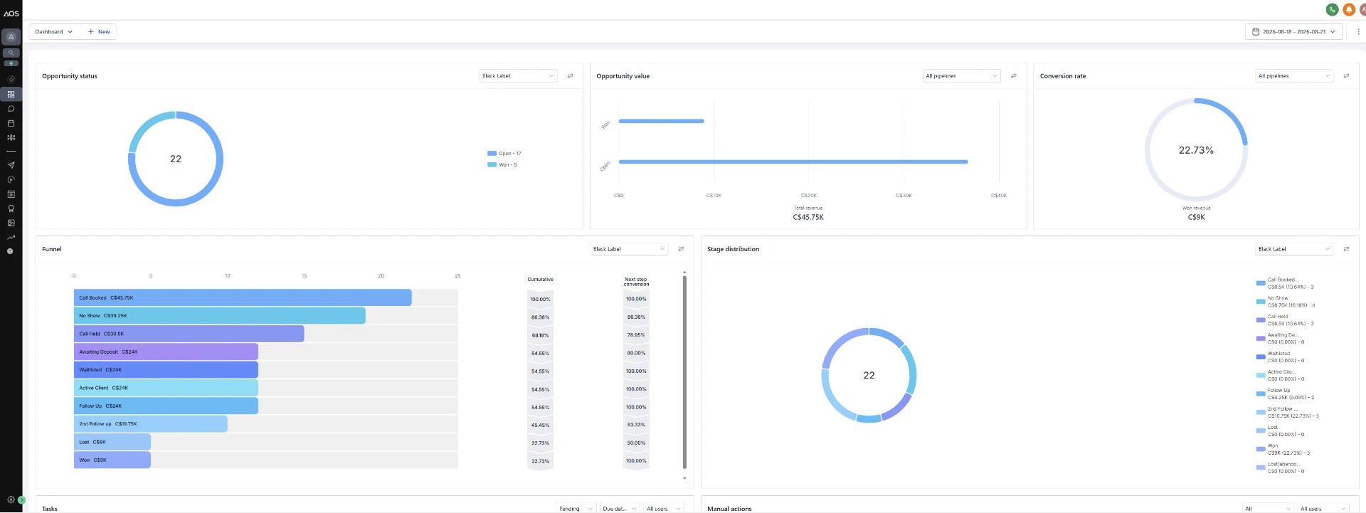 CRM dashboard showing opportunity status, opportunity value and conversion rate for the Cliffside Cuts campaign